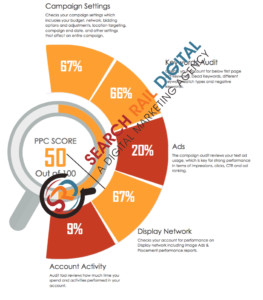 PPC Audit Report, Digital Marketing Agency NJ