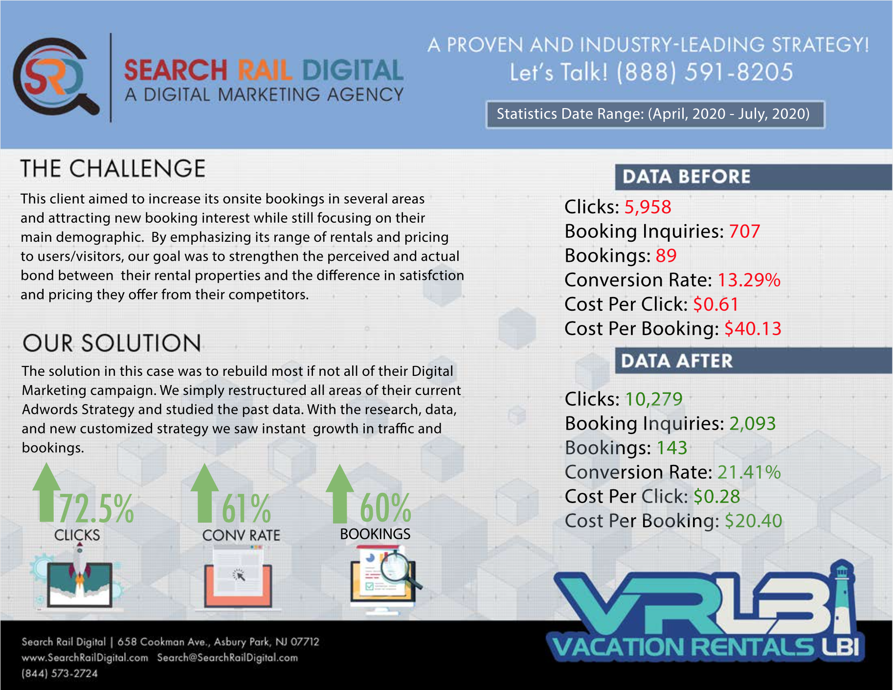 Vacation Rental Booking Digital Marketing Case Study Search Rail Digital